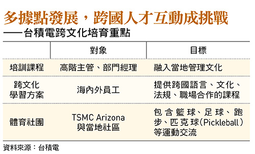 多據點發展，跨國人才互動成挑戰 ——台積電跨文化培育重點