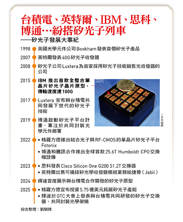 台積電、英特爾、IBM、思科、 博通⋯紛搭矽光子列車 ——矽光子發展大事紀