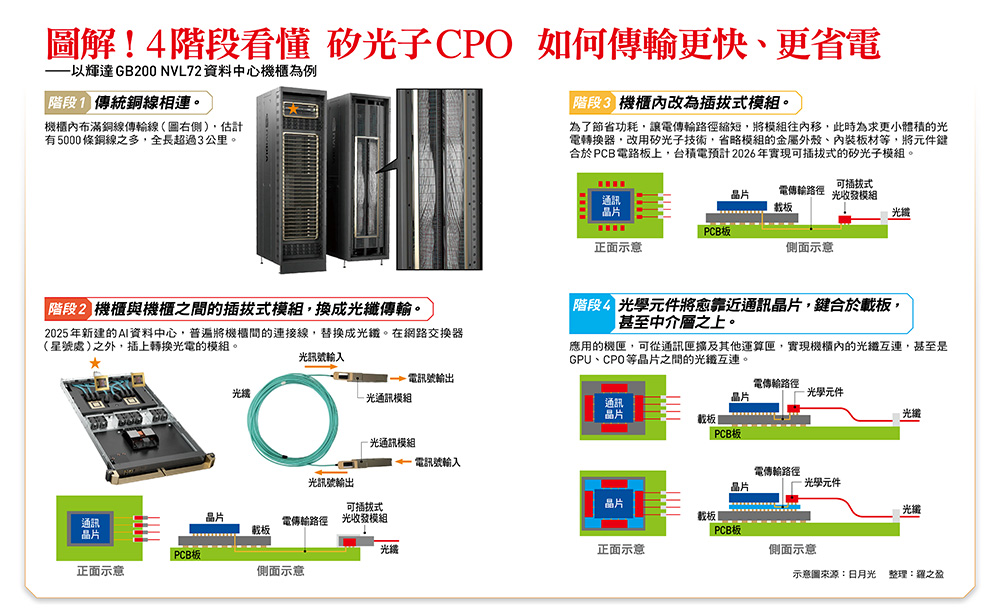 圖解！4階段看懂 矽光子CPO