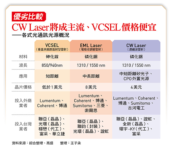 CW Laser將成主流、VCSEL價格便宜 ——各式光通訊光源概況