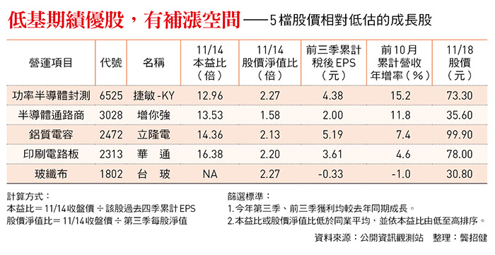 低基期績優股，有補漲空間——5檔股價相對低估的成長股