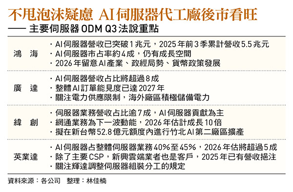 不甩泡沫疑慮 AI 伺服器代工廠後市看旺 —— 主要伺服器ODM Q3法說重點