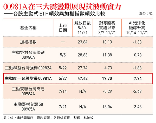 00981A在三大震盪期展現抗波動實力 ——台股主動式ETF績效與加權指數績效比較