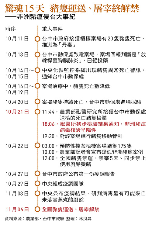 驚魂15天 豬隻運送、屠宰終解禁 ——非洲豬瘟侵台大事紀