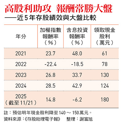 高股利助攻 報酬常勝大盤 ——近5年存股績效與大盤比較
