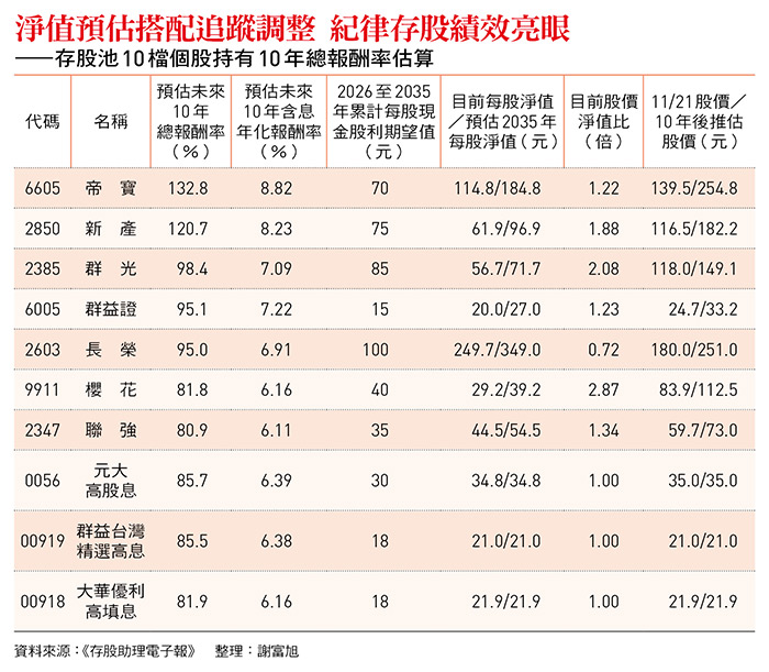 淨值預估搭配追蹤調整 紀律存股績效亮眼 ——存股池10檔個股持有10年總報酬率估算