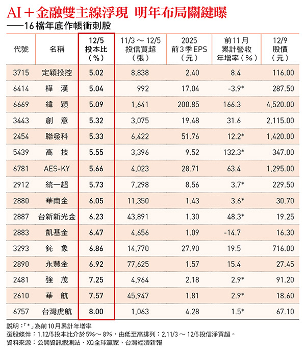 AI＋金融雙主線浮現 明年布局關鍵曝 ——16檔年底作帳衝刺股