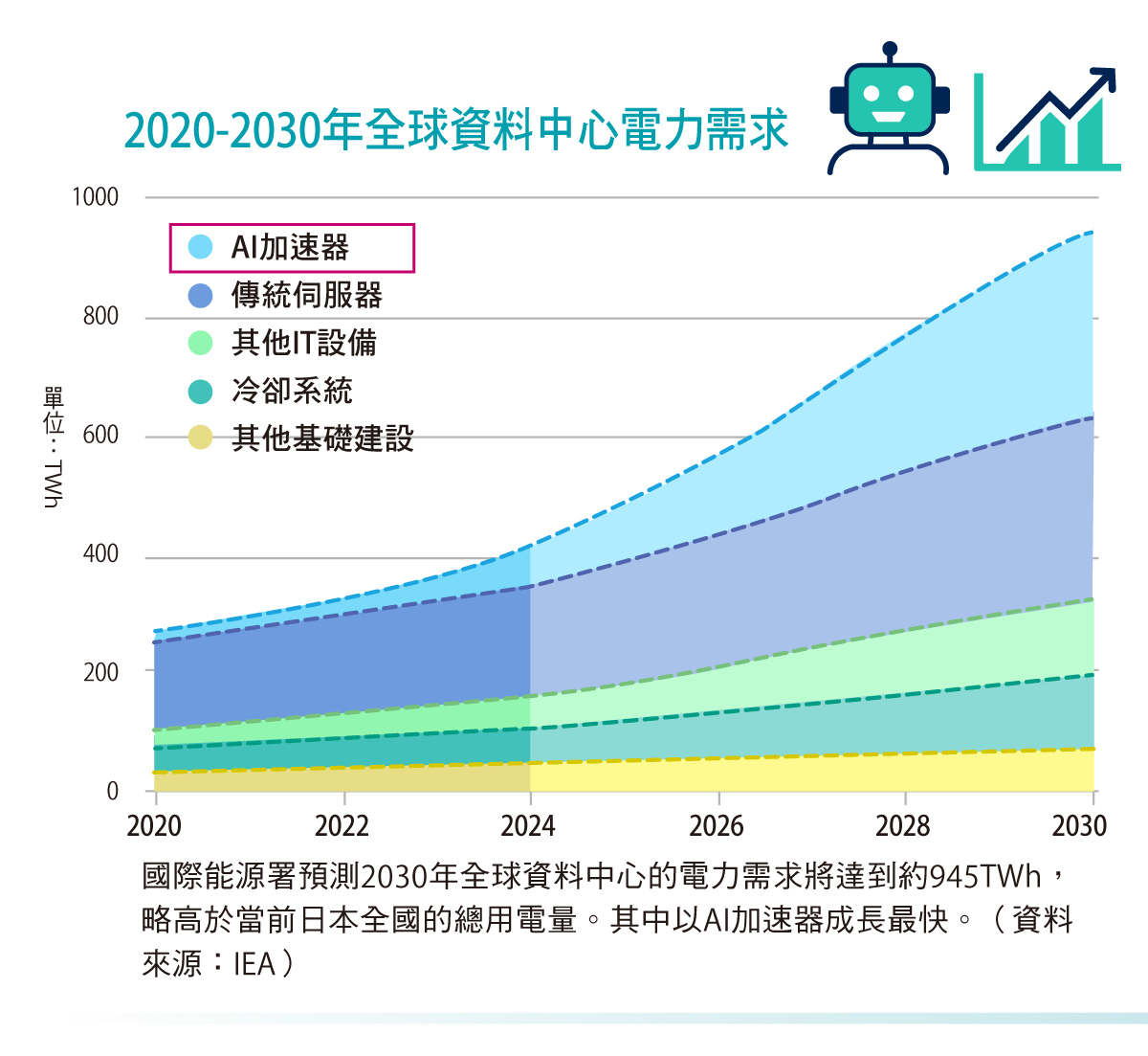 2020-2030全球資料中心電力需求