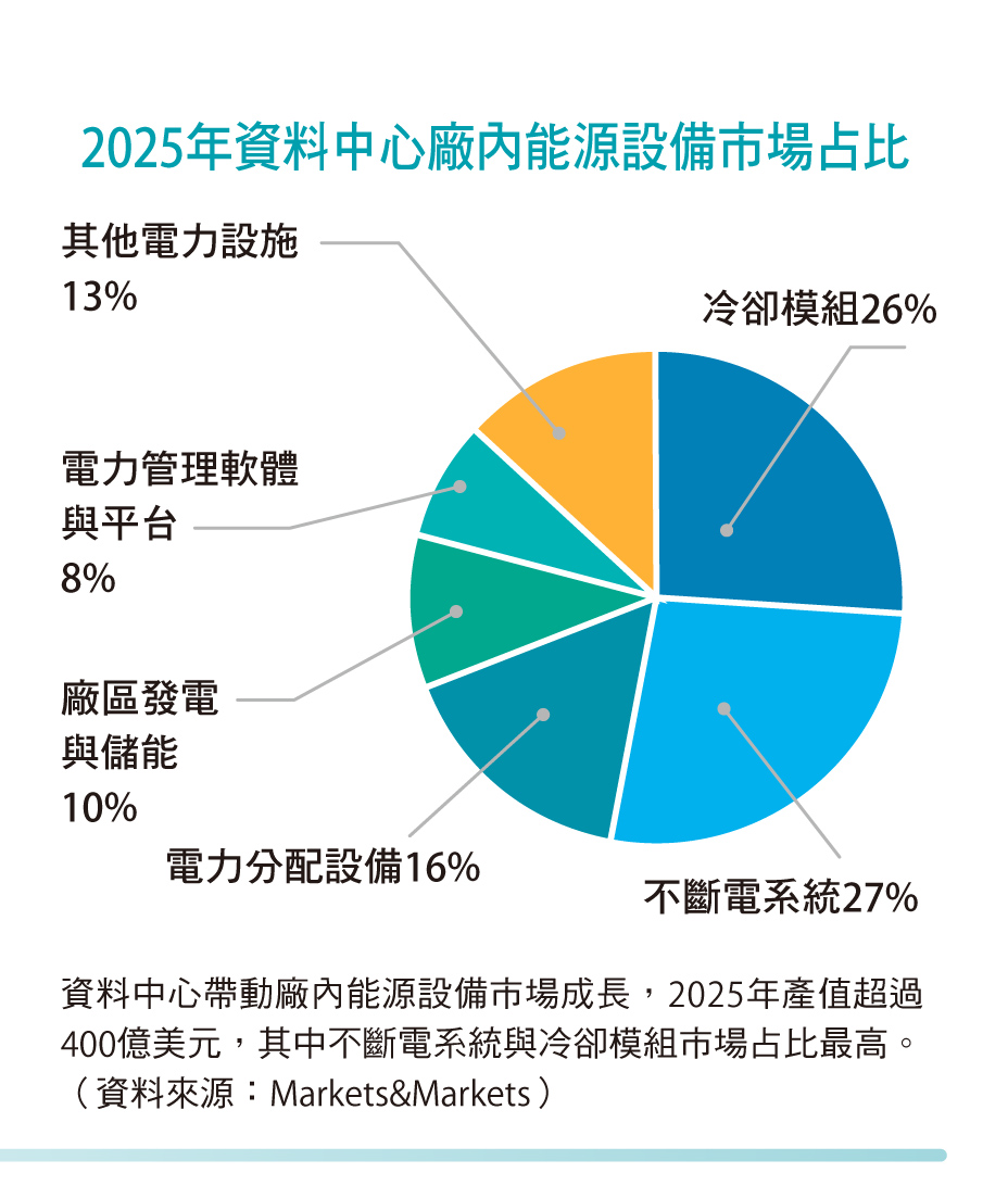 2025年資料中心廠內能源設備市場占比