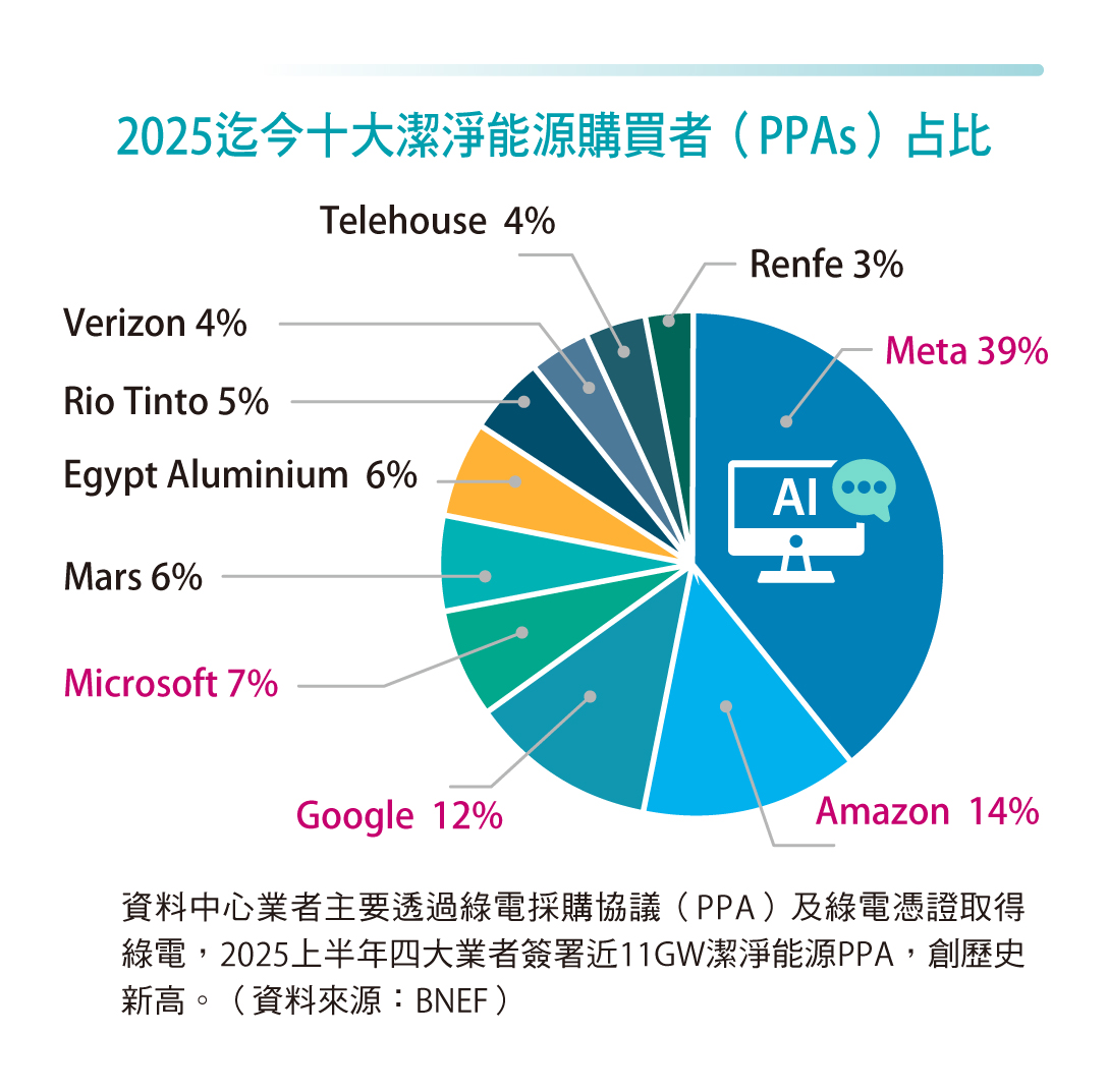 2025迄今十大潔淨能源購買者占比