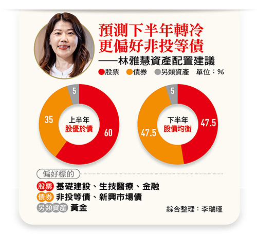 預測下半年轉冷 更偏好非投等債 ——林雅慧資產配置建議