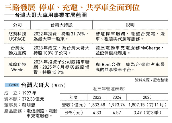 三路發展停車、充電、共享車全面到位 ——台灣大哥大車用事業布局藍圖