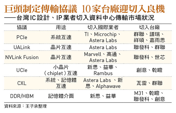巨頭制定傳輸協議 10家台廠迎切入良機 ——台灣IC設計、IP業者切入資料中心傳輸市場狀況