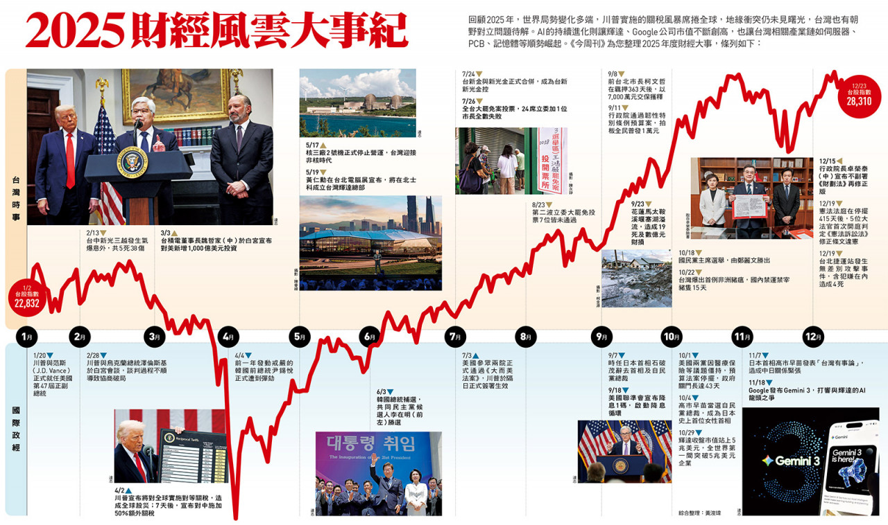 2025財經風雲大事紀