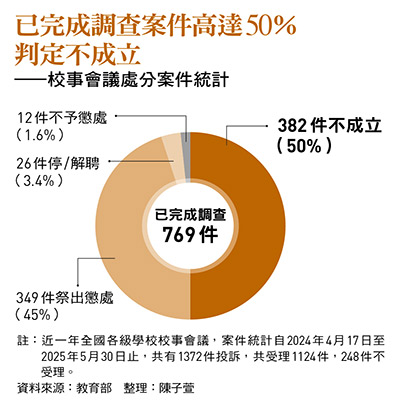 已完成調查案件高達50％ 判定不成立 ——校事會議處分案件統計