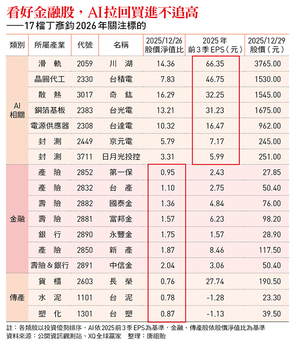 看好金融股，AI拉回買進不追高 ——17檔丁彥鈞2026年關注標的