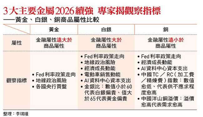 3大主要金屬2026續強 專家揭觀察指標 ——黃金、白銀、銅商品屬性比較