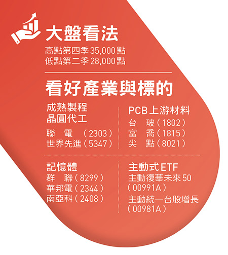 大盤看法 高點第四季35,000點 低點第二季28,000點