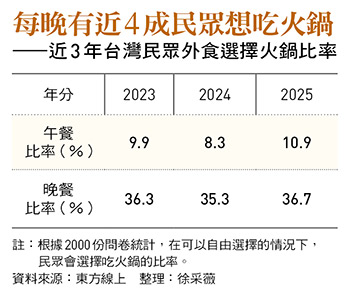 每晚有近4成民眾想吃火鍋 ——近3年台灣民眾外食選擇火鍋比率