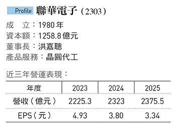 聯華電子（2303）