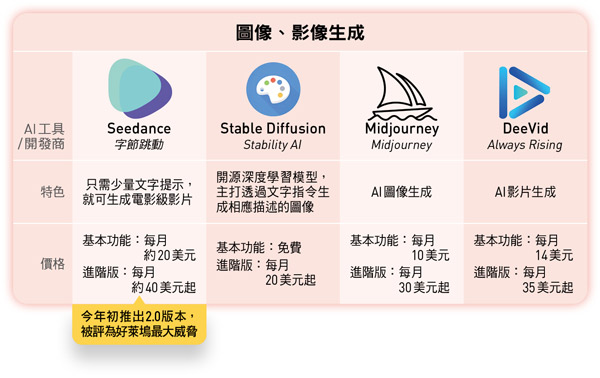 圖像、影像生成