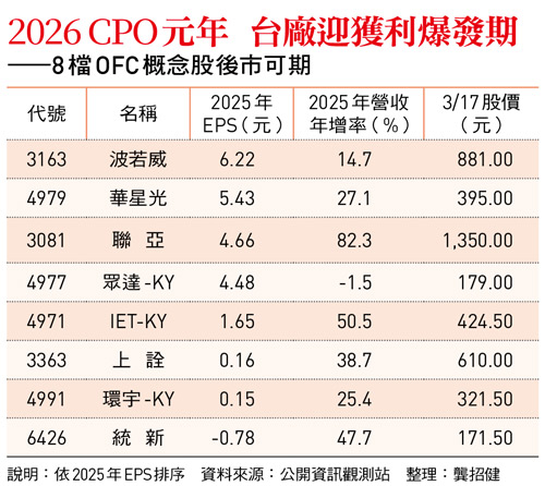 2026 CPO元年 台廠迎獲利爆發期 ——8檔OFC概念股後市可期