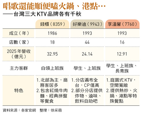 唱歌還能順便嗑火鍋、港點⋯ ——台灣三大KTV品牌各有千秋