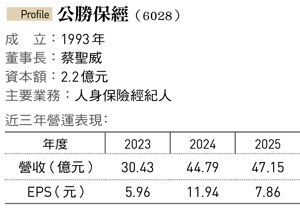 公勝保經（6028）