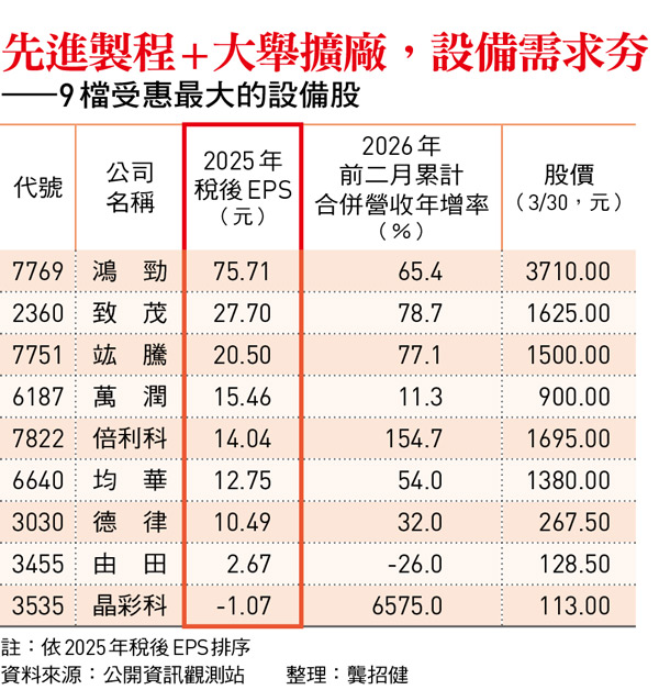 先進製程+大舉擴廠,設備需求夯 ——9檔受惠最大的設備股