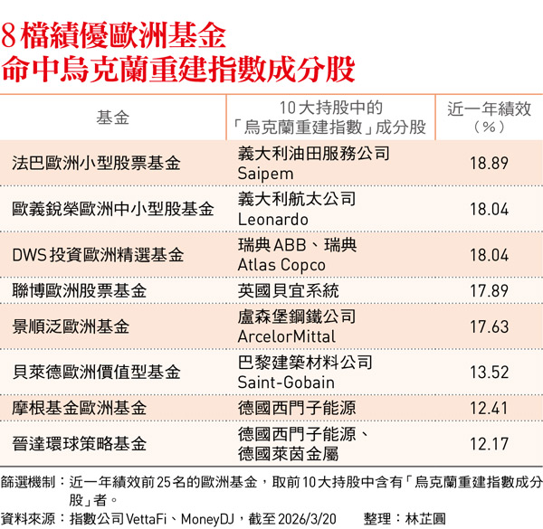 8檔績優歐洲基金 命中烏克蘭重建指數成分股