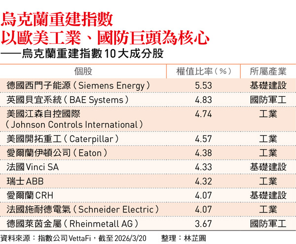 烏克蘭重建指數 以歐美工業、國防巨頭為核心 ——烏克蘭重建指數10大成分股