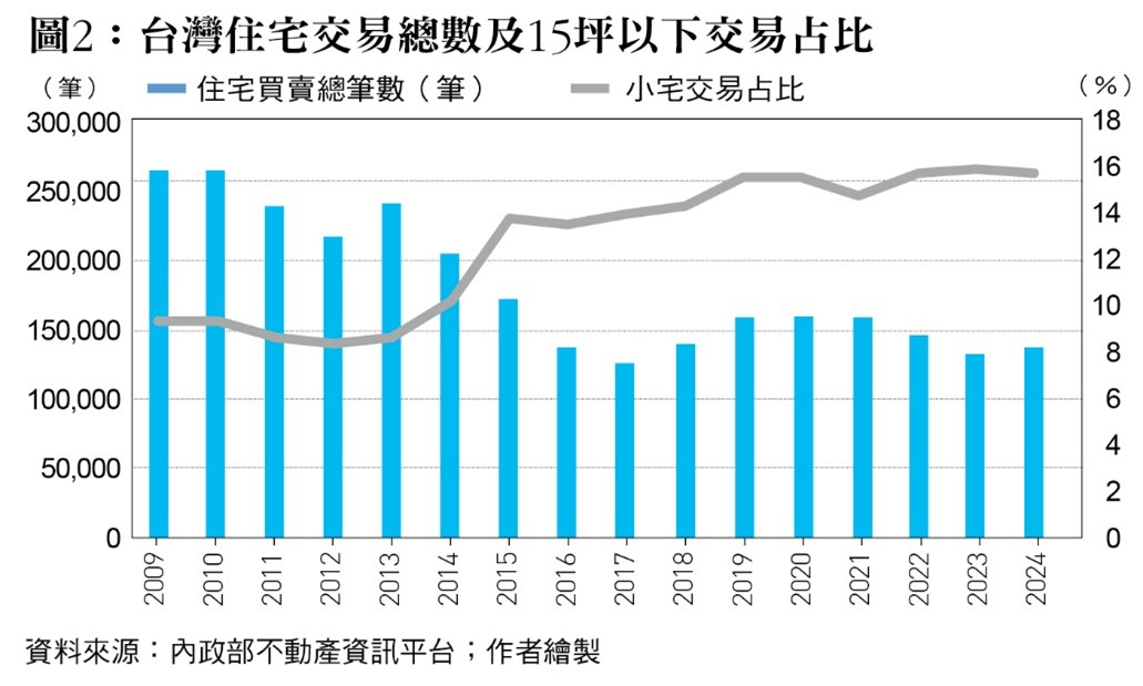 台灣住宅交易總數及15坪以下交易占比