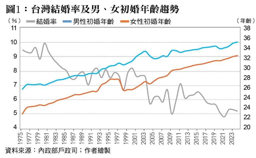 台灣結婚率及男、女初婚年齡趨勢