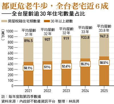 都更危老牛步,全台老宅近6成 ——全台屋齡逾30年住宅數量占比