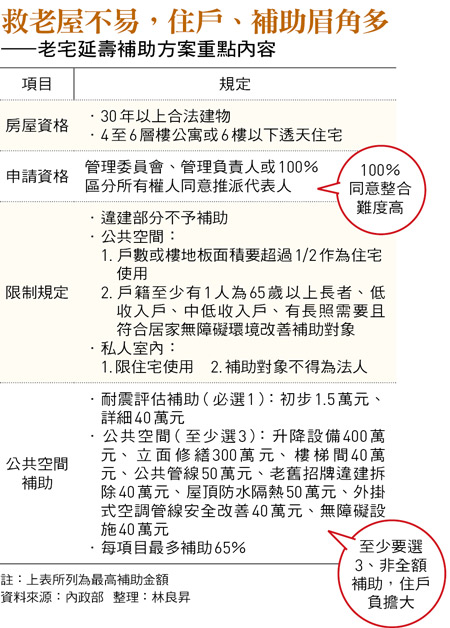 救老屋不易,住戶、補助眉角多 ——老宅延壽補助方案重點內容