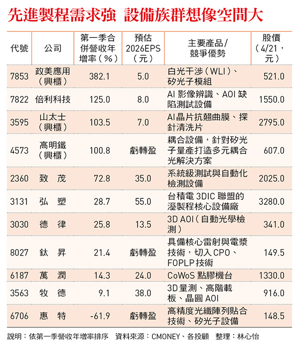 先進製程需求強 設備族群想像空間大