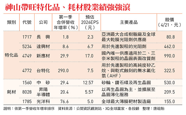 神山帶旺特化品、耗材股業績強強滾