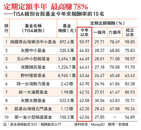 定期定額半年 最高賺78％ ——TISA級別台股基金今年來報酬率前10名