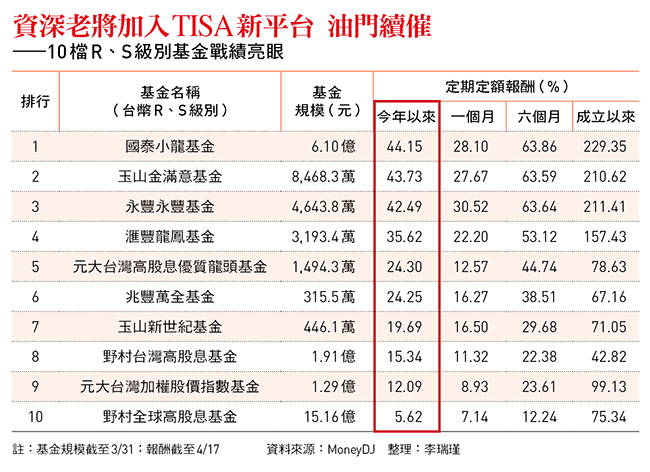 資深老將加入TISA新平台 油門續催 ——10檔R、S級別基金戰績亮眼