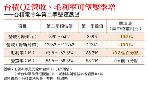 台積Q2營收、毛利率可望雙季增 ——台積電今年第二季營運展望