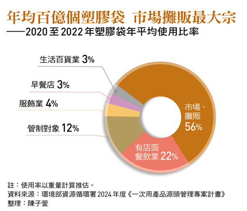 年均百億個塑膠袋 市場攤販最大宗 ——2020至2022年塑膠袋年平均使用比率