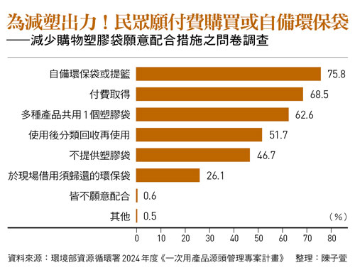 為減塑出力！民眾願付費購買或自備環保袋 ——減少購物塑膠袋願意配合措施之問卷調查