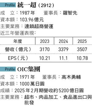 統一超（2912）