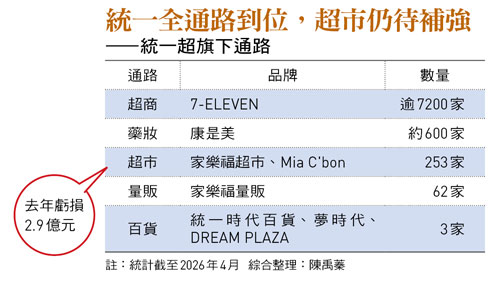 統一全通路到位，超市仍待補強 ——統一超旗下通路