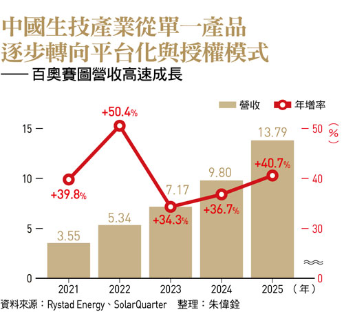 中國生技產業從單一產品 逐步轉向平台化與授權模式 —— 百奧賽圖營收高速成長