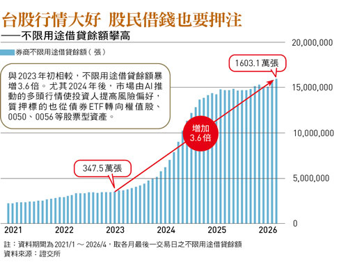 台股行情大好 股民借錢也要押注 ——不限用途借貸餘額攀高