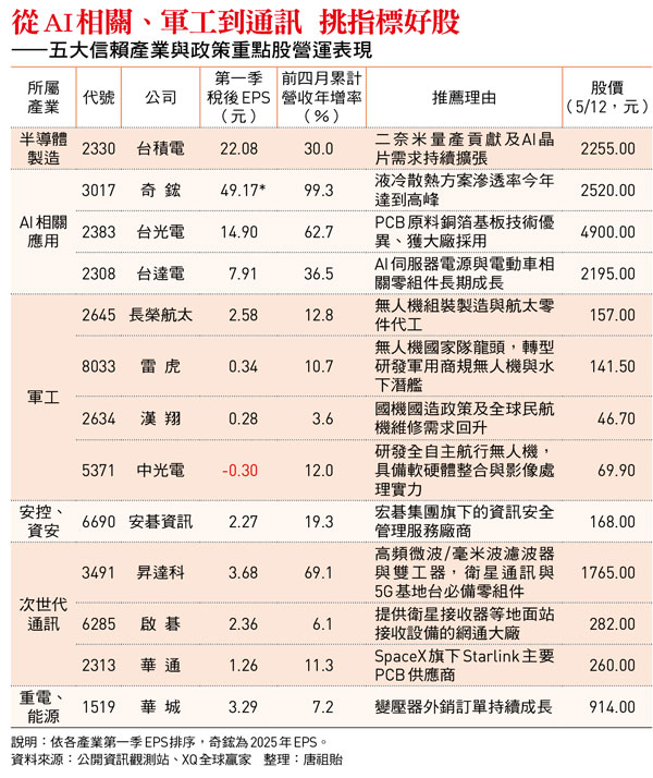 從AI相關、軍工到通訊 挑指標好股 ——五大信賴產業與政策重點股營運表現