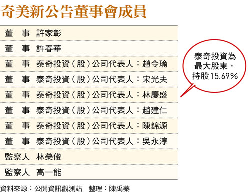 奇美新公告董事會成員