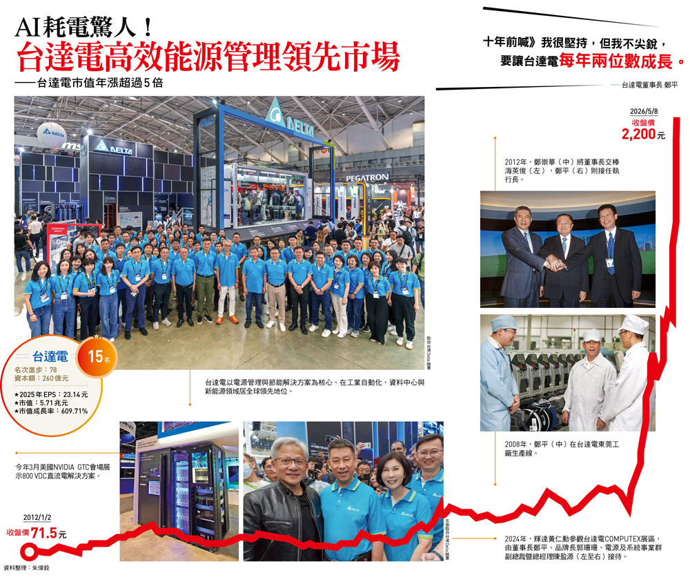 AI耗電驚人！ 台達電高效能源管理領先市場 ——台達電市值年漲超過5倍