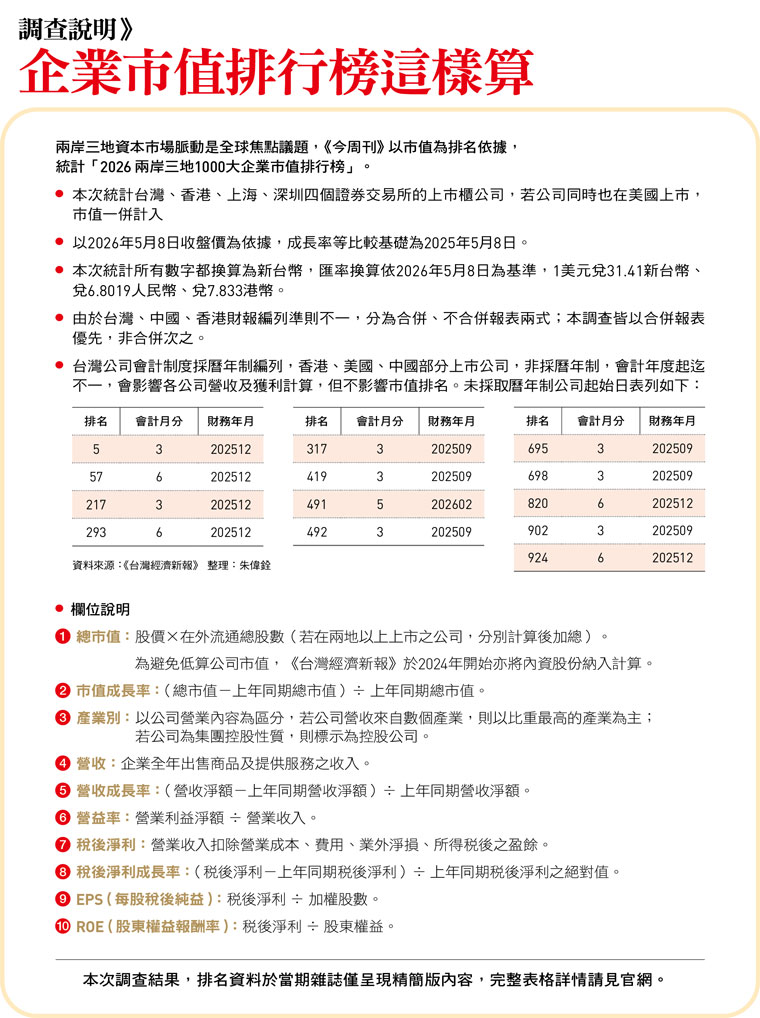 企業市值排行榜